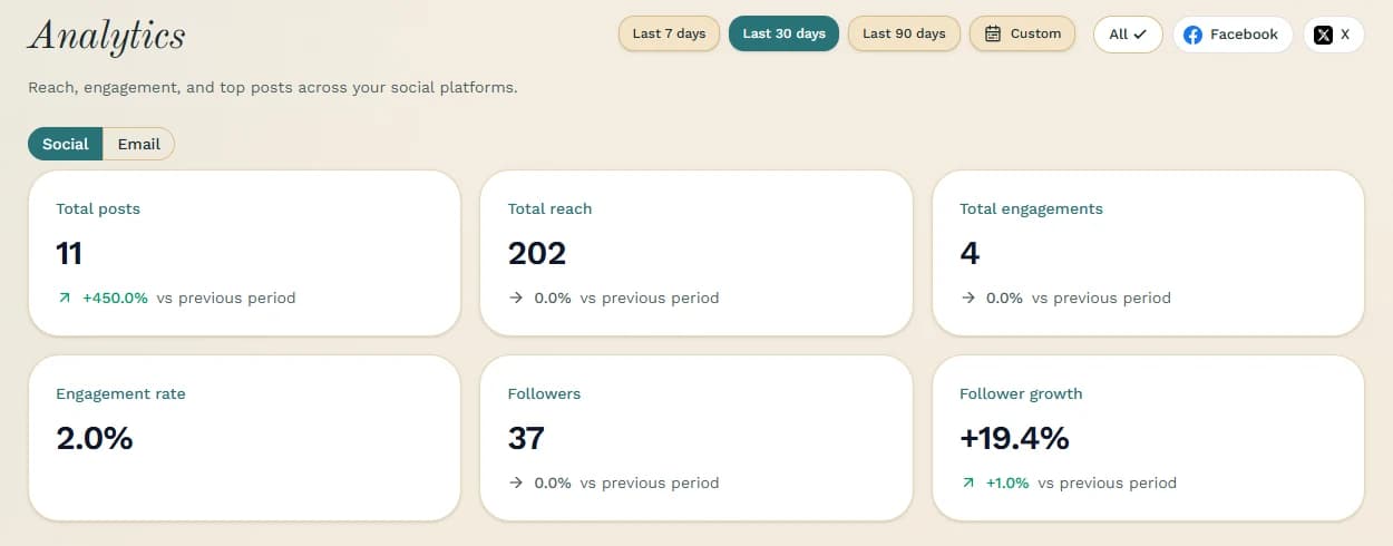 Analytics for the last 30 days in plain numbers: 11 posts, a total reach of 202, 4 engagements, a 2.0% engagement rate, 37 followers and 19.4% follower growth.