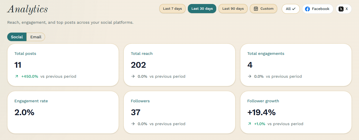 Analytics page, Social tab, with the demo week's results